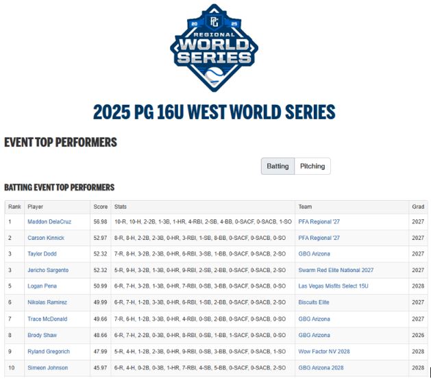 Check out the photos and videos of the baseball recruiting profile Jericho Sargento